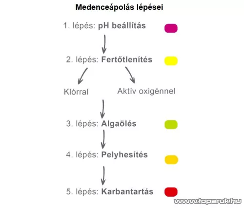 PoolTrend / PontAqua Brómos Masszázs vegyszerkészlet, jakuzzi vegyszerkészlet