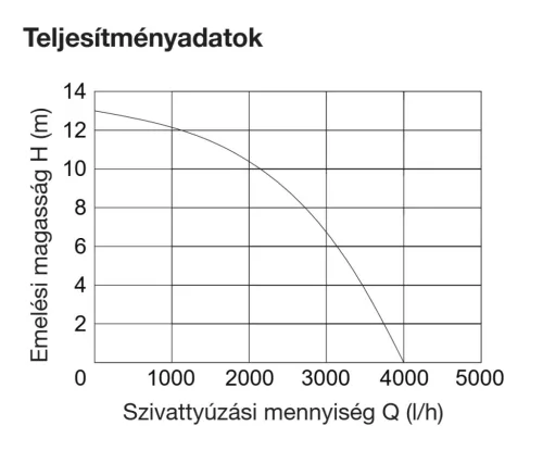 (SELEJT / K133486) Parkside PERP 400 A1 Úszókapcsolós elektromos esővíz szivattyú, kerti szivattyú, 4000 liter / óra, 400 W (szennyezett vízre)