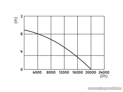 Parkside PTPS 1100 A1 elektromos merülő szennyvíz búvár szivattyú úszókapcsolóval, 1100 W (szennyezett vízre)