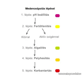   PoolTrend / PontAqua START SET induló medence vegyszerkészlet (5 db-os csomag)