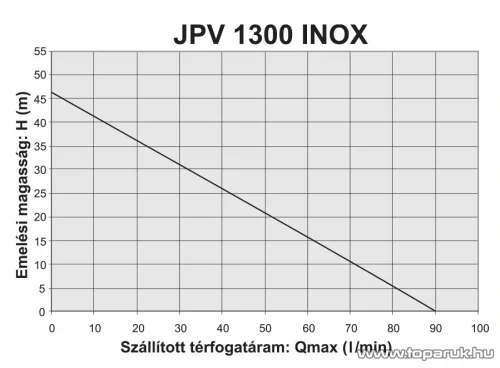 Elpumps JPV 1300 INOX Önfelszívós kerti szivattyú, 1300 W (tiszta vízre)