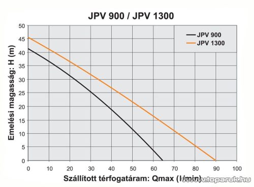 Elpumps JPV 1300 Önfelszívós kerti szivattyú, 1300 W (tiszta vízre)