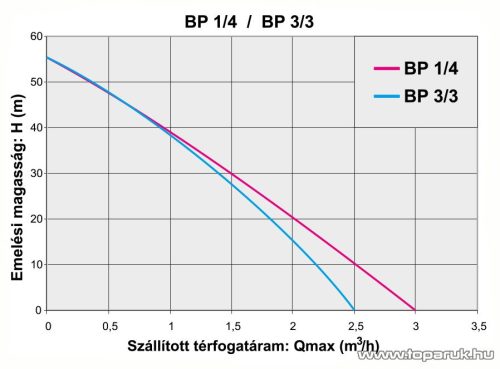 Elpumps BP 1/4 Pro-Line Mélykúti csőszivattyú, 1300 W (ásottkutak vizéhez)