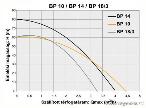 Elpumps BP 14/4 Pro-Line Mélykúti csőszivattyú, 1600 W (ásottkutak vizéhez)