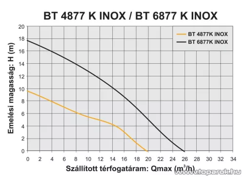Elpumps BT 4877 K INOX fedelű úszókapcsolós darabolós szennyvíz szivattyú, fekáliaszivattyú relével, 900 W (szennyezett vízre)