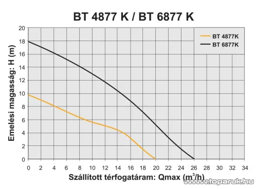 Elpumps BT 6877 K Darabolókéses úszókapcsolós szennyvíz szivattyú, fekáliaszivattyú relével, 1600 W (szennyezett vízre)