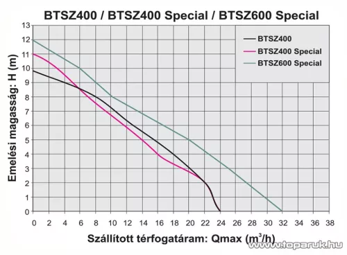 Elpumps BTSZ 400 Merülőszivattyú, szabad átömléső szennyvíz szivattyú, 1200 W (szennyezett vízre)