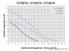 Elpumps CT 3274 S Úszókapcsolós merülő szivattyú, búvár és szennyvíz szivattyú, 600 W (szennyezett vízre)