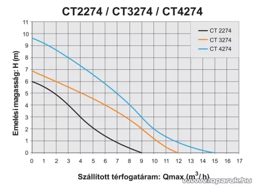 Elpumps CT 3274 S Úszókapcsolós merülő szivattyú, búvár és szennyvíz szivattyú, 600 W (szennyezett vízre)