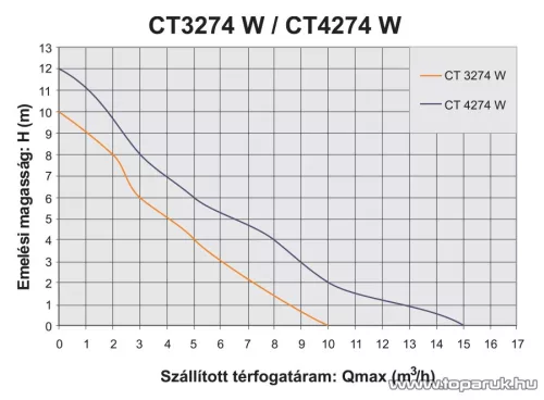 Elpumps CT 4274 W Úszókapcsolós merülőszivattyú, búvár és szennyvíz szivattyú, 800 W (tiszta vízre)