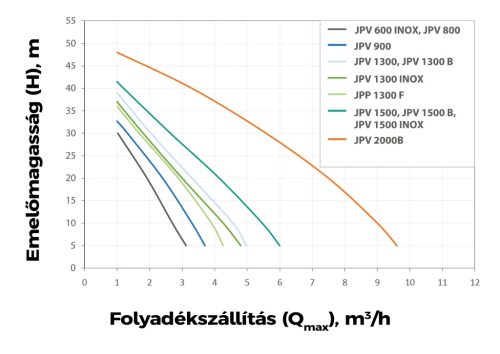 Elpumps JPV 1500 B Önfelszívós kerti bronzlapátos szivattyú, 1500 W (tiszta vízre)