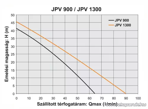 Elpumps JPV 900 Önfelszívós kerti szivattyú, 900 W (tiszta vízre)