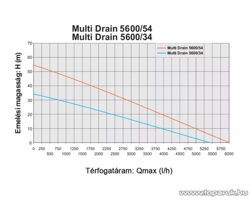 Elpumps Multi Drain 5600/34 mélykúti ásottkút szivattyú, 900W (ásottkutak vizéhez)