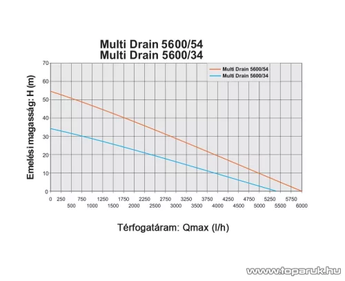 Elpumps Multi Drain 5600/54 mélykúti ásottkút szivattyú, 1200W (ásottkutak vizéhez)