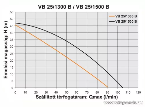 Elpumps VB 25/1500 B Házi vízellátó, házi vízmű, kerti szivattyú bronzlapáttal, 1500 W (tiszta vízre)
