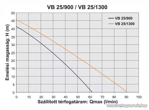 Elpumps VB 25/900 Házi vízellátó, házi vízmű, kerti szivattyú, 900 W (tiszta vízre)