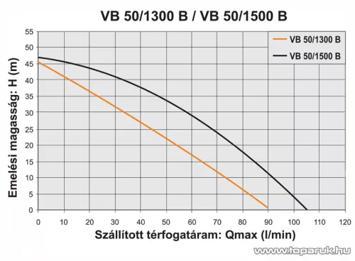 Elpumps VB 50/1300 B Házi vízellátó, házi vízmű, kerti szivattyú bronzlapáttal, 1300 W (tiszta vízre)