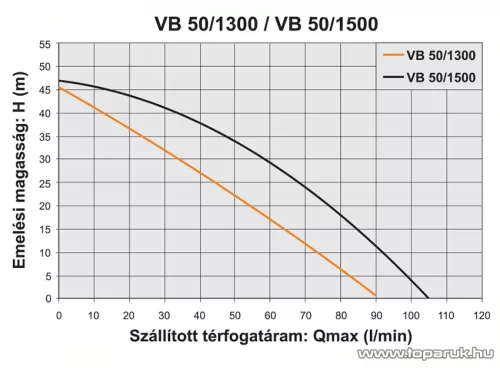 Elpumps VB 50/1300 Házi vízellátó, házi vízmű, kerti szivattyú, 1300 W (tiszta vízre)