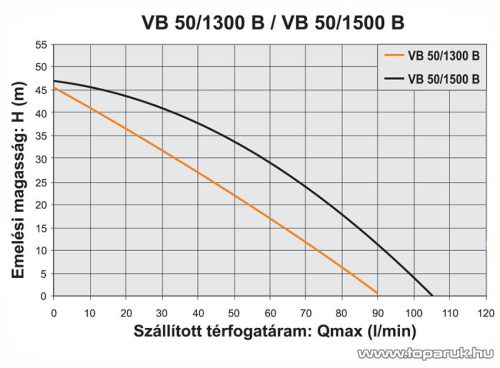 Elpumps VB 50/1500 B Házi vízellátó, házi vízmű, kerti szivattyú bronzlapáttal, 1500 W (tiszta vízre)
