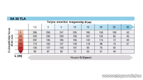 Oleo Mac SA 30 TLA vízszivattyú, 2 LE