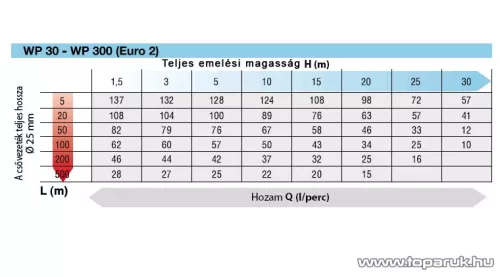 Oleo Mac WP 300 önfelszívó vízszivattyú, 1.3 LE